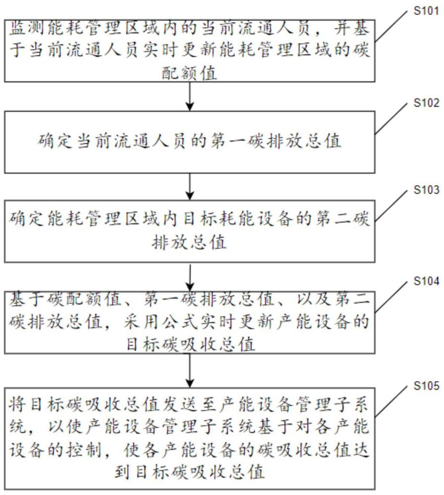 基于碳中和数字经济的能耗管理方法及系统与流程