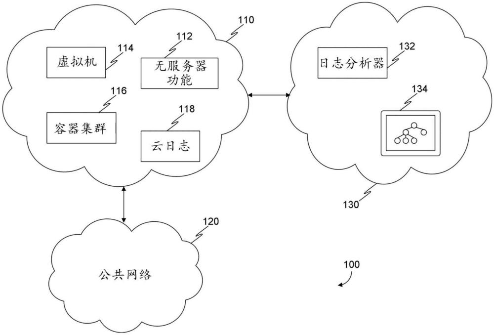 利用安全图从云日志中进行云检测和响应的技术的制作方法