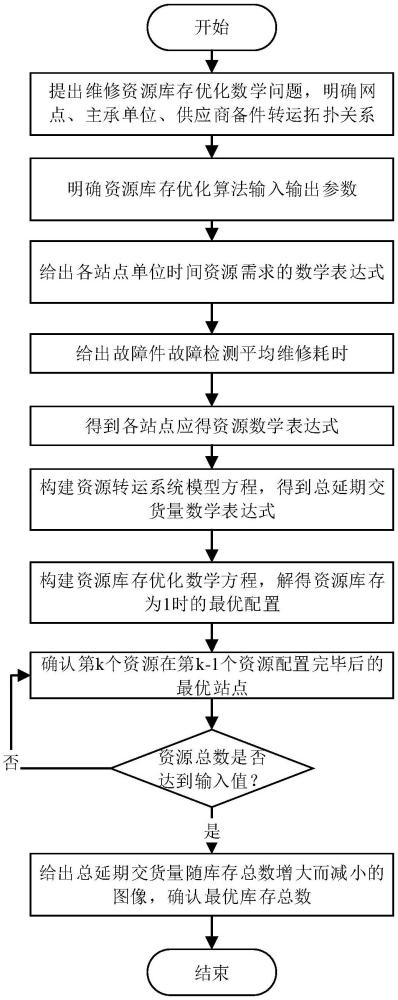 一种面向跨域多级保障网络的维修资源全局配置优化方法与流程