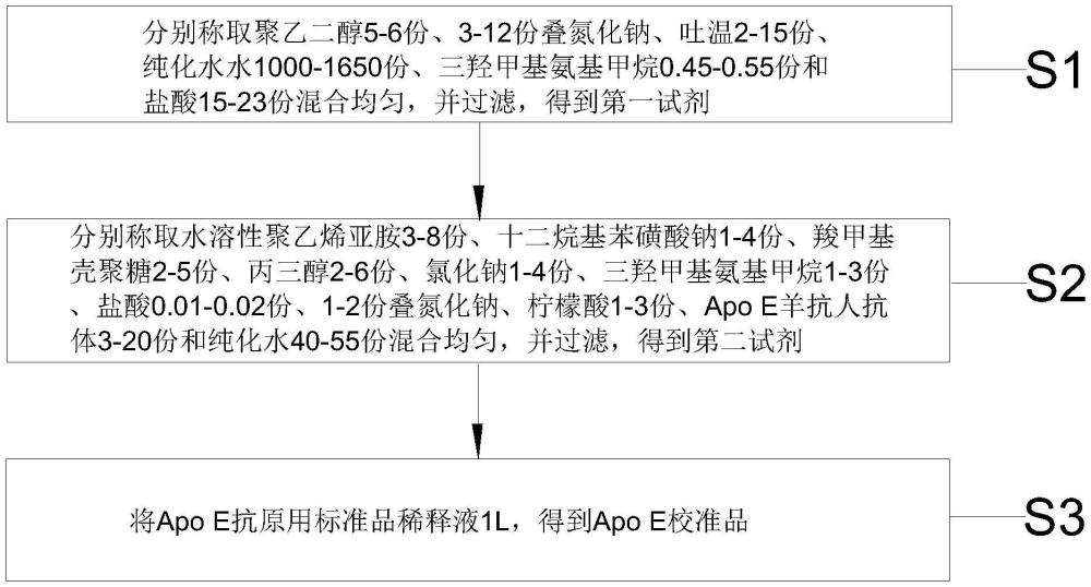 抗干扰的载脂蛋白E测定试剂盒、制备方法及检测方法与流程