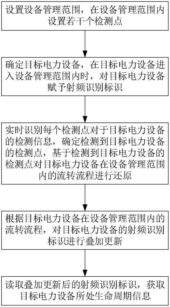 基于射频识别的电力设备全生命周期管理方法与流程