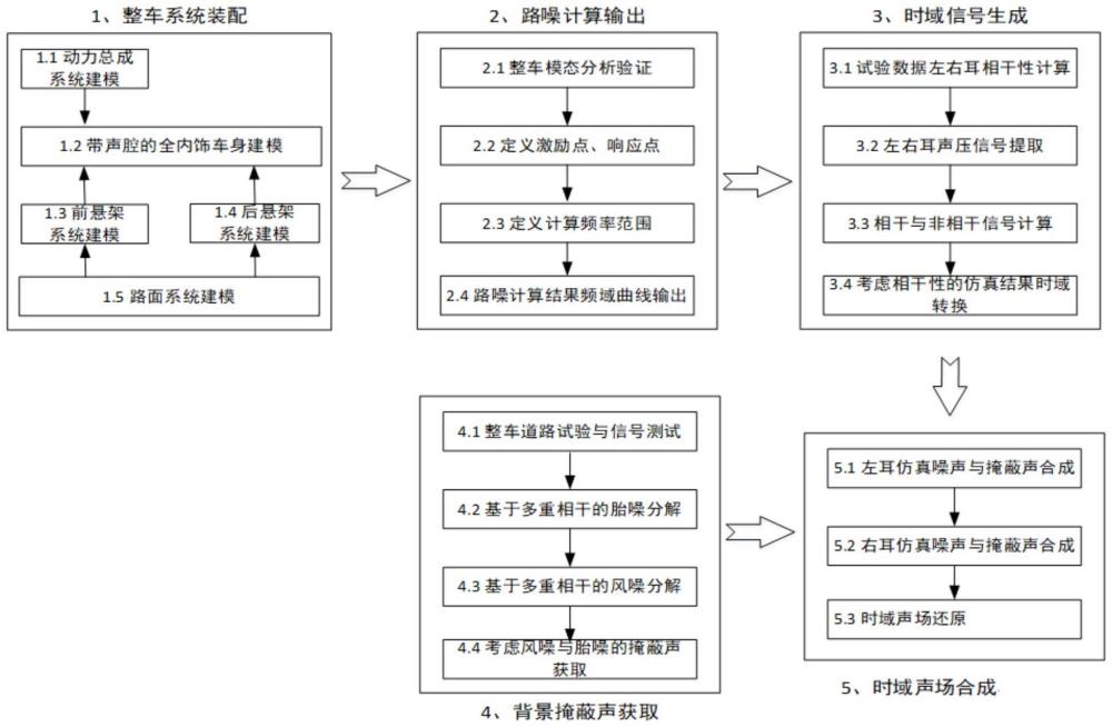 一种汽车低频路噪声的虚拟构建方法、装置、终端及存储介质与流程