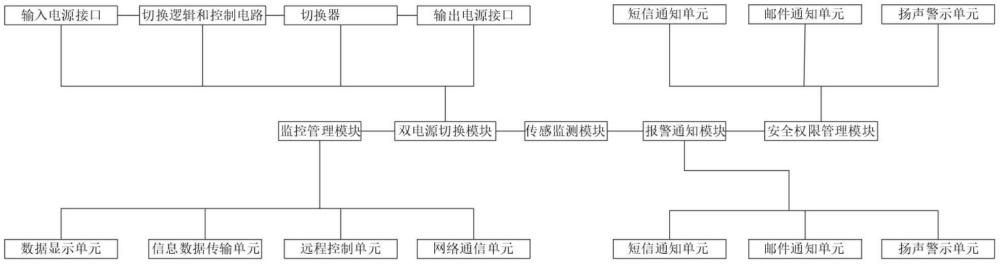 一种远程监控和操作的双电源切换设备管理系统的制作方法