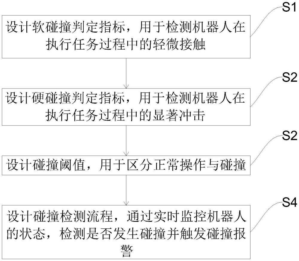 一种基于电流波动与动量观测器的工业机器人碰撞检测方法与流程