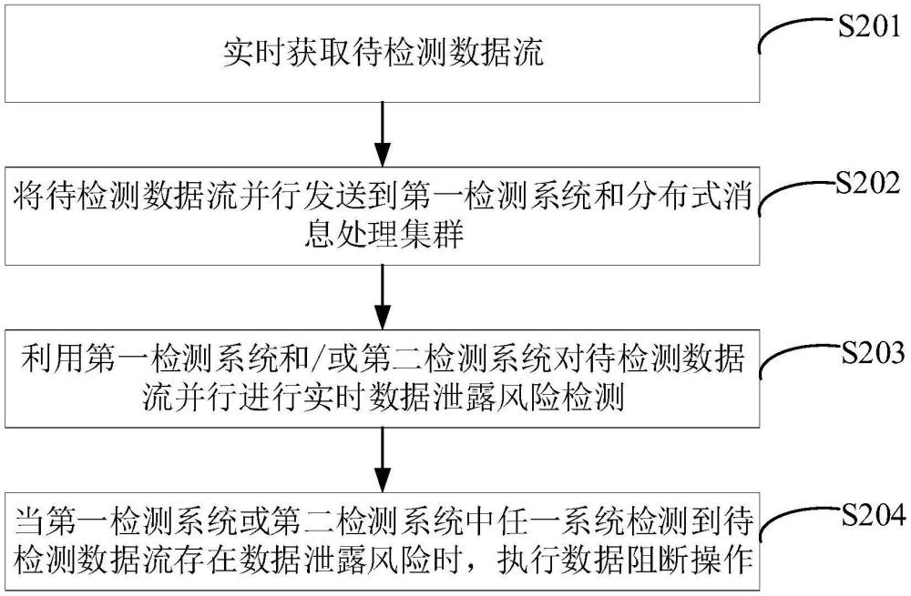 数据泄露防护方法、装置、设备及存储介质与流程