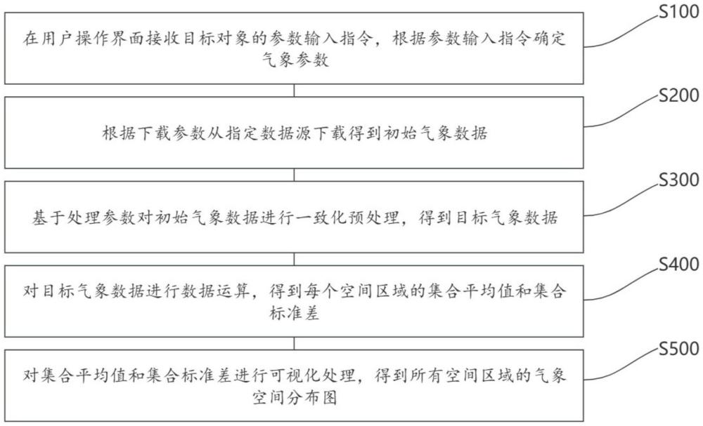 一种气象数据处理方法、系统、电子设备及存储介质