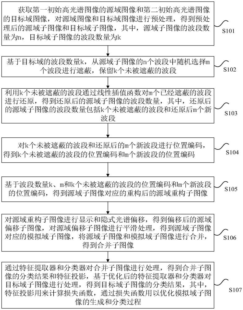 一种光谱波段非一致场景下的高光谱图像分类方法