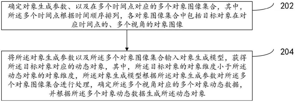 对象生成方法、4D对象生成方法及视频生成方法与流程