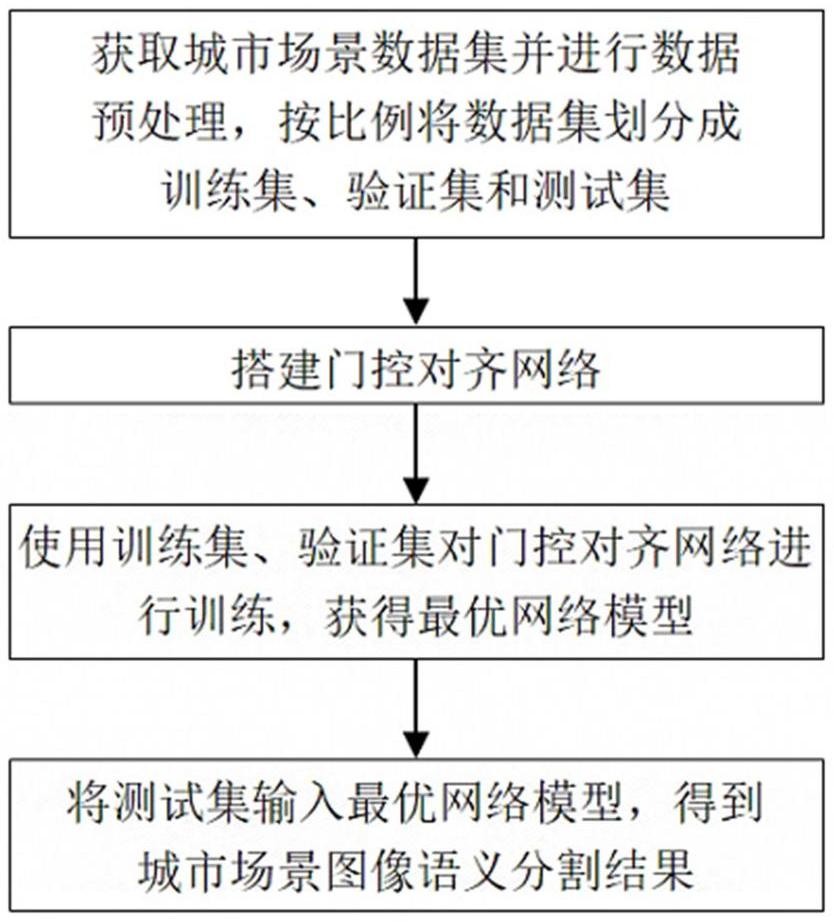 基于门控对齐网络的城市场景实时语义分割方法