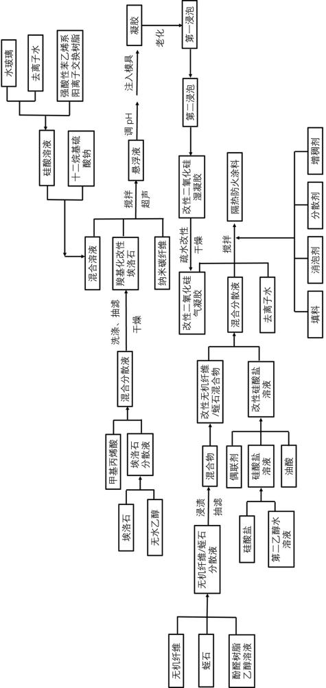 一种含气凝胶复合改性硅酸盐粘结剂的建筑隔热防火涂料及其制备方法与流程