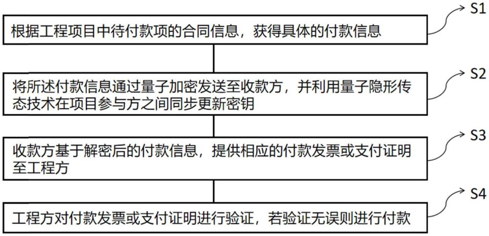 一种基于量子通信加密的工程项目付款管理方法和系统与流程