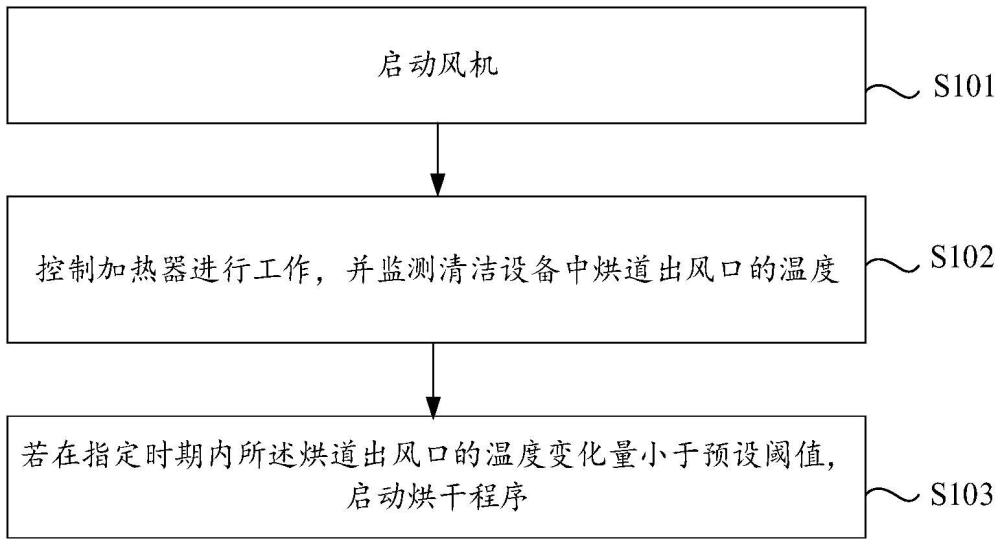 清洁设备控制的方法、装置、电子设备以及存储介质与流程