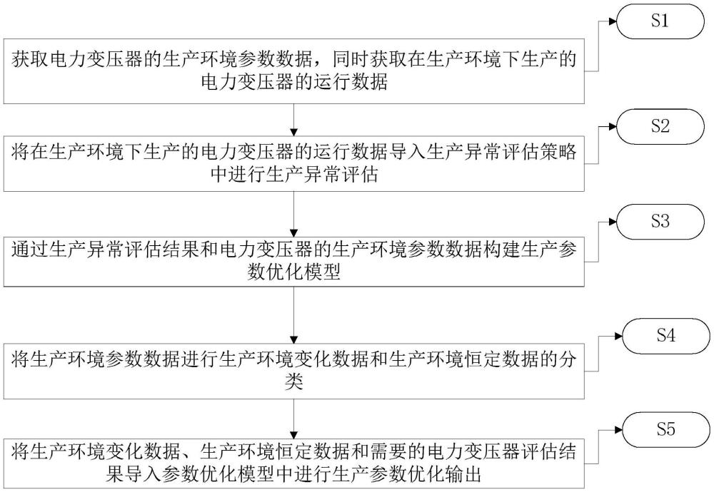 基于人工智能的油浸式电力变压器生产参数优化方法及系统与流程