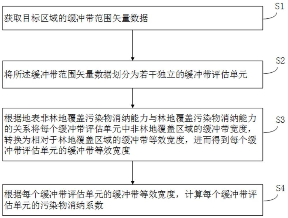 基于等效宽度的河湖缓冲带污染物消纳功能快速评估方法与流程