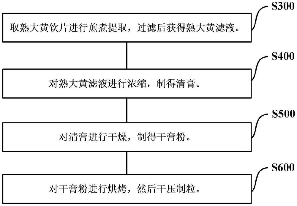 一种熟大黄配方颗粒及其制备方法与流程