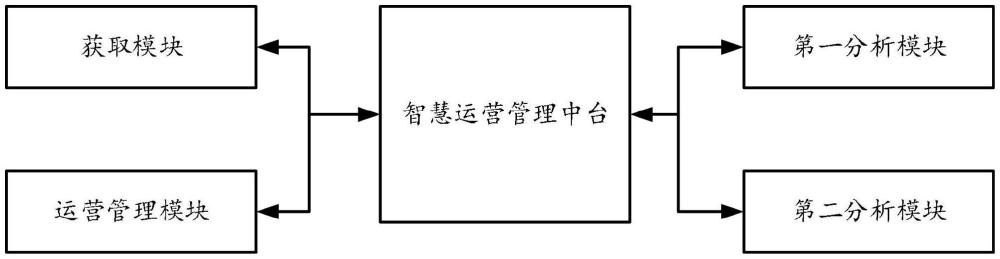 基于大数据分析的智慧运营管理系统及其方法与流程