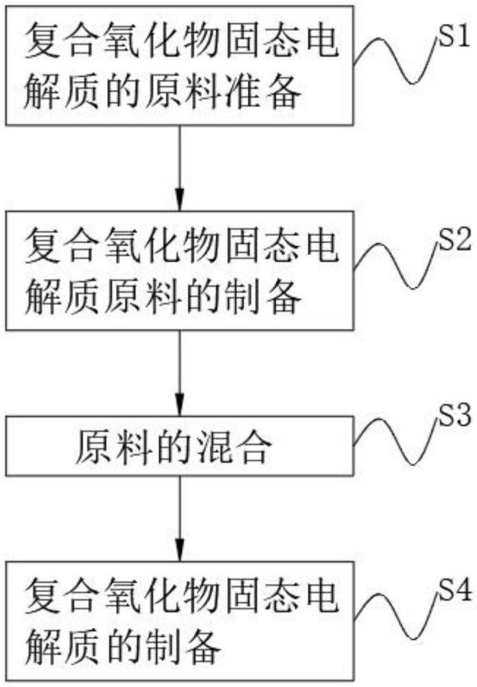 一种复合氧化物固态电解质制备方法及准固态电池与流程