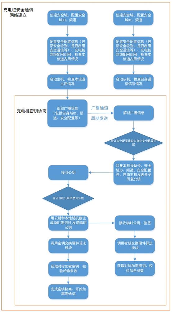 一种无线通信分布式电动车充电桩设备节点间身份验证方法与流程