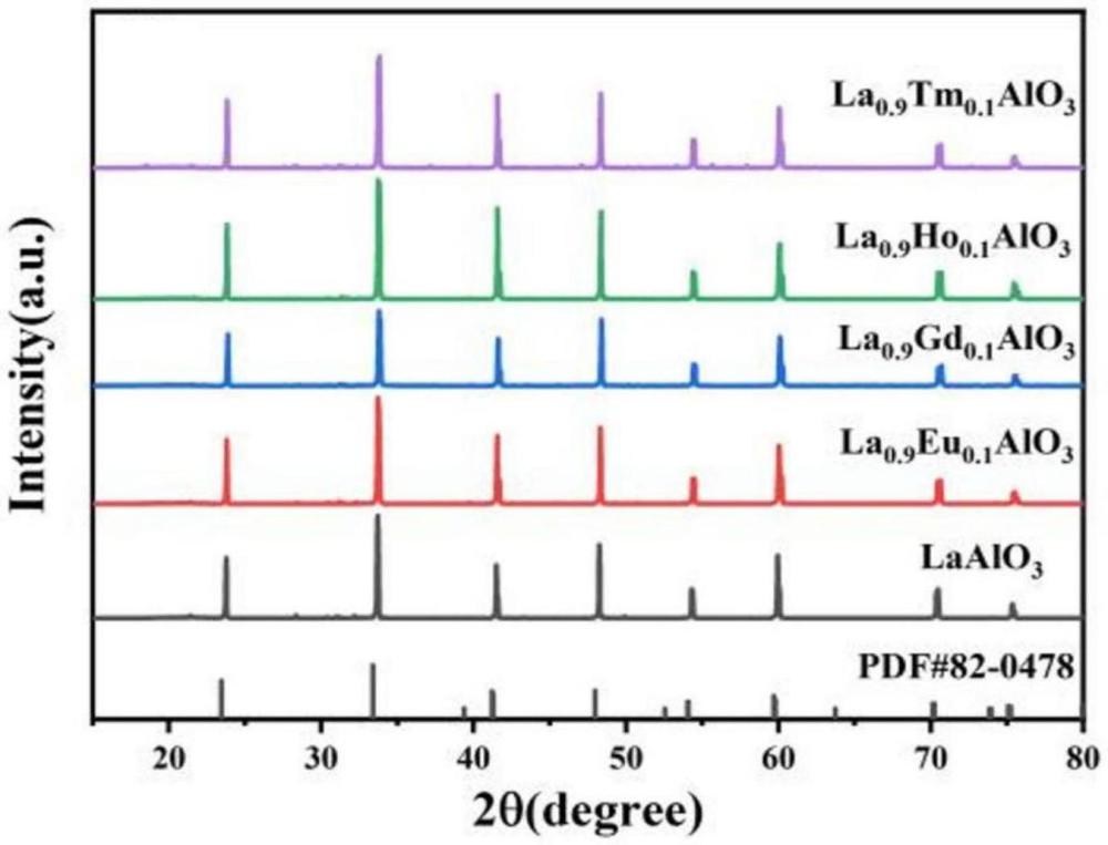 一种稀土掺杂LaAlO3基宽温区高稳定性负温度系数热敏陶瓷材料和热敏电阻及其制备方法