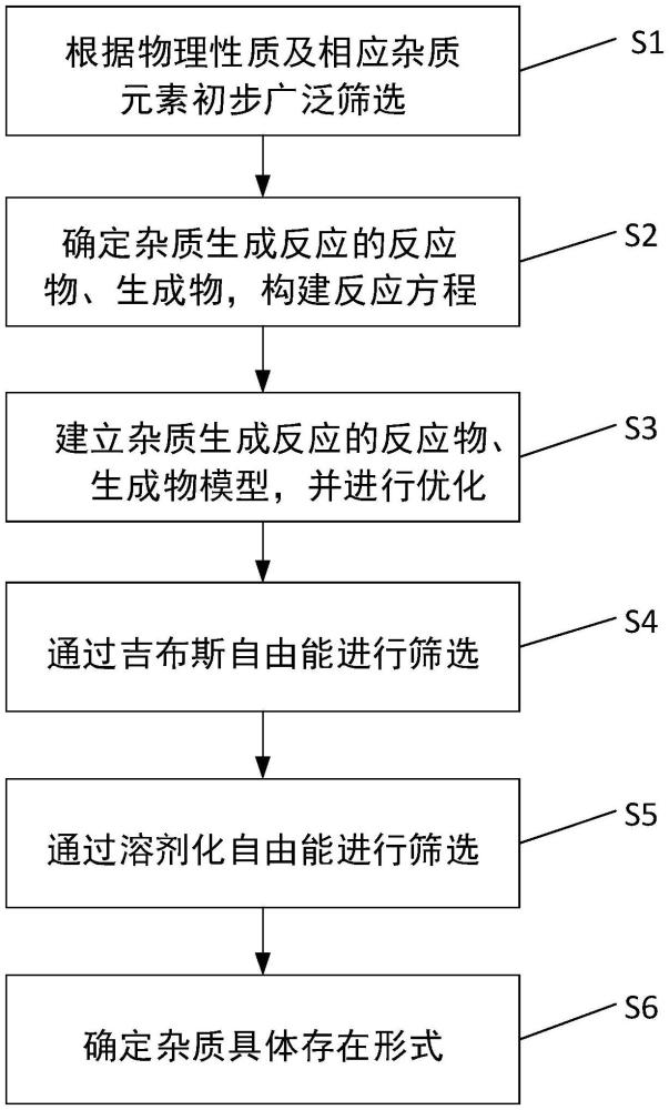 多晶硅生产中潜在杂质存在形式筛选方法及系统与流程