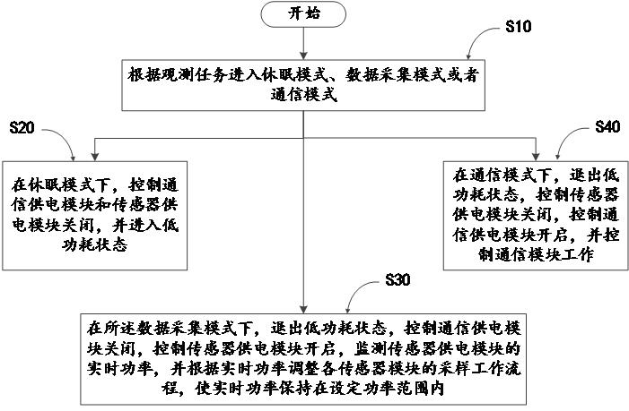 一种用于海洋观测装置的功耗管理方法和设备终端与流程