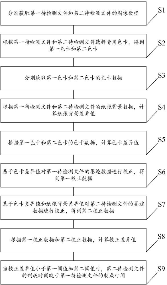 一种基于色卡校正技术的文件制成时间鉴定方法及系统与流程