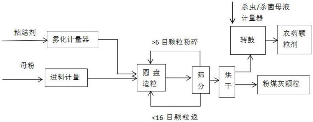 一种以粉煤灰为主体的药肥载体、造粒方法及应用与流程