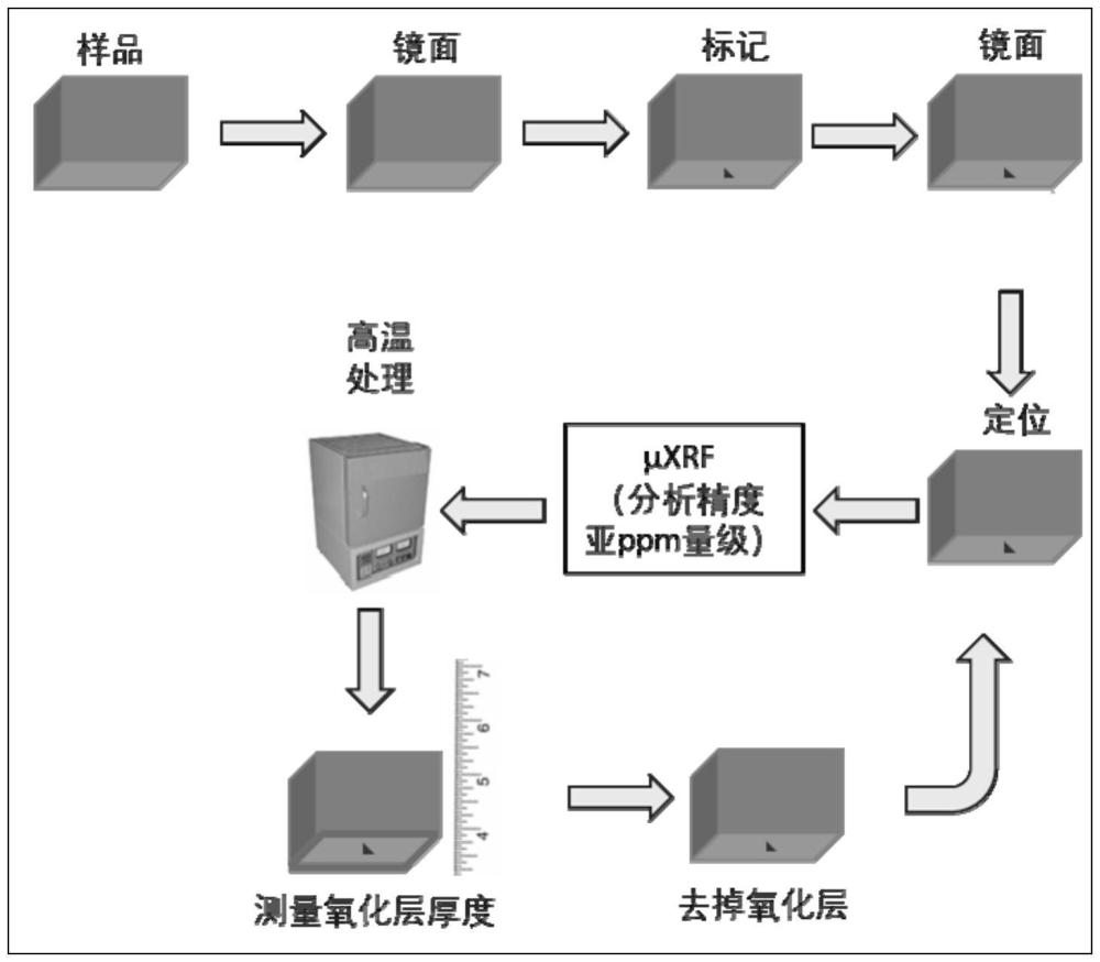 一种准原位追踪高温合金微量元素分布的方法