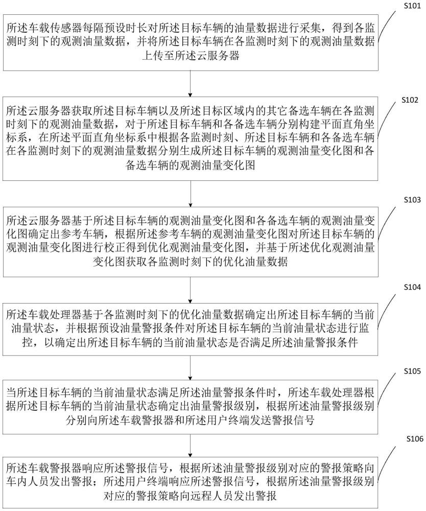 一种车辆油量监控方法、系统、计算机设备及存储介质与流程