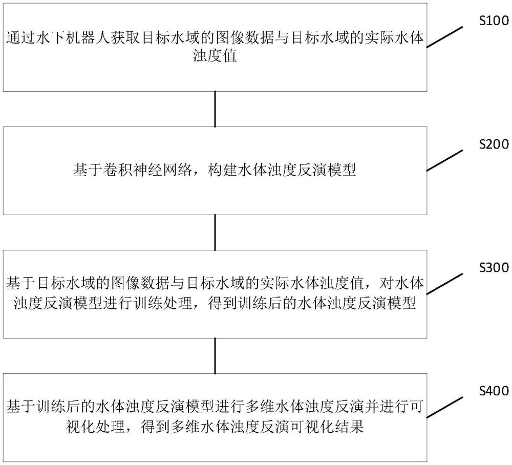 一种基于智能图像识别的多维水体浊度反演方法及系统