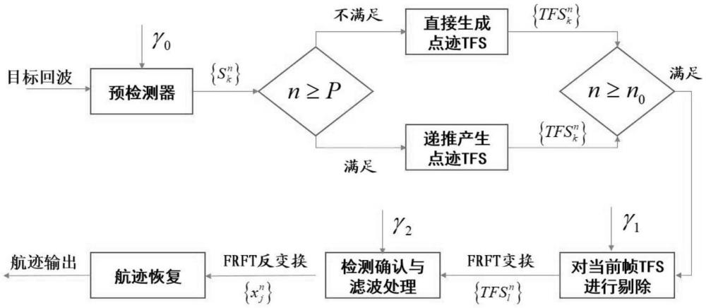 一种实用化雷达目标长时多帧TBD检测算法