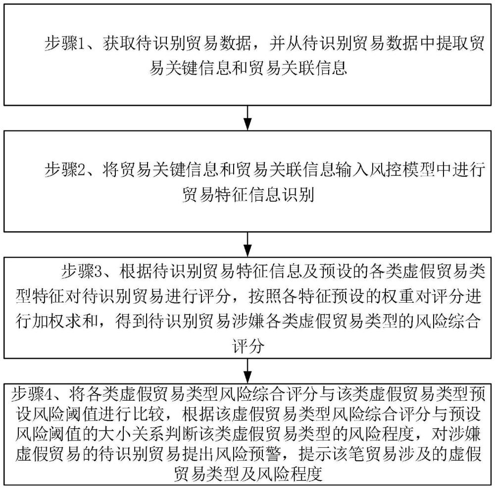 一种基于风险评分的虚假贸易识别方法及系统与流程