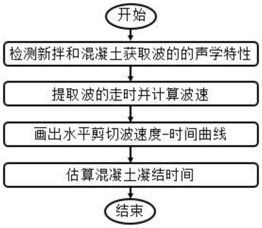 一种基于水平剪切波的混凝土凝结时间检测方法及装置