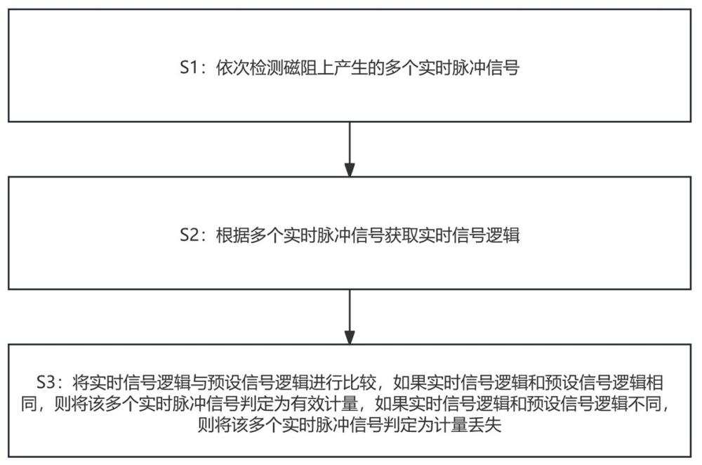 一种智能水表磁阻型脉冲计量方法及装置与流程