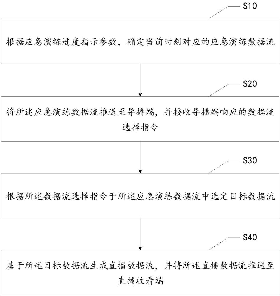 应急演练系统的控制方法、设备及计算机可读存储介质与流程