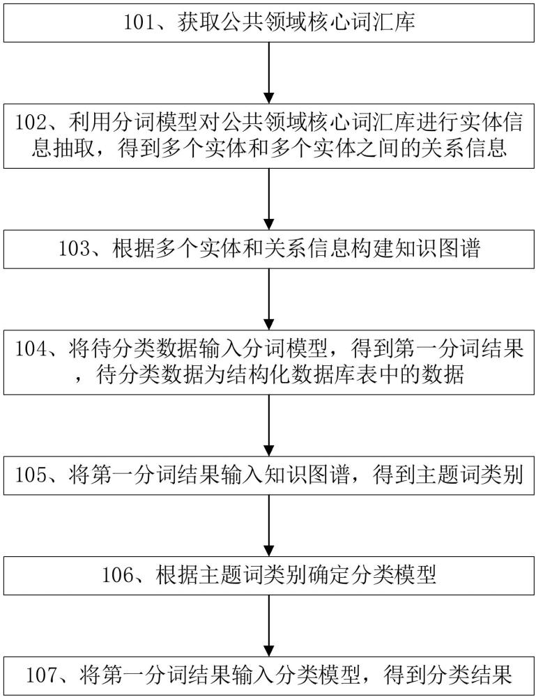 一种基于知识图谱的结构化数据分类方法及装置与流程