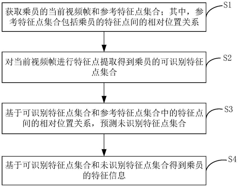 乘员特征信息提取方法及装置、控制器、车辆和存储介质与流程