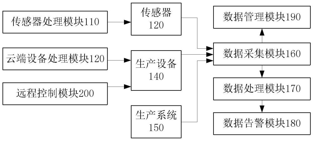 基于工业互联网的数据监控系统、方法、设备及介质与流程