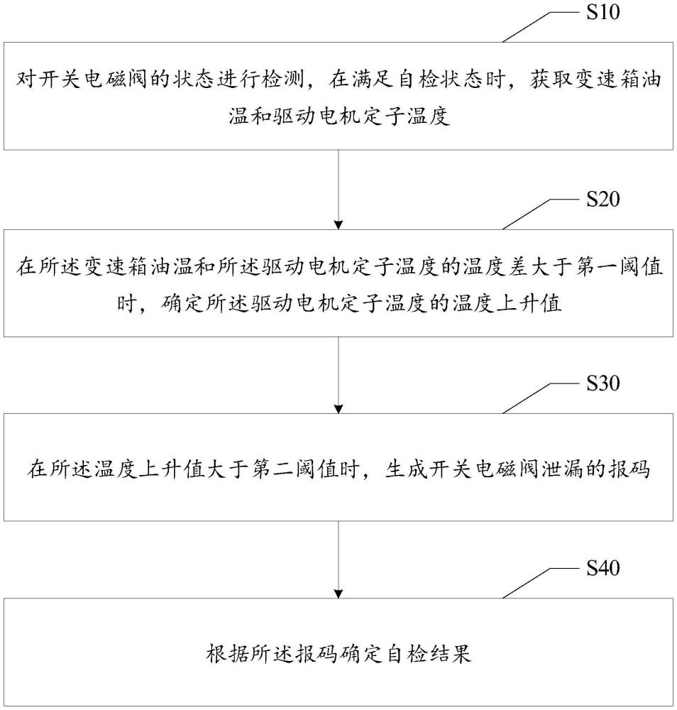 混动汽车开关电磁阀自检方法、装置、设备及存储介质与流程