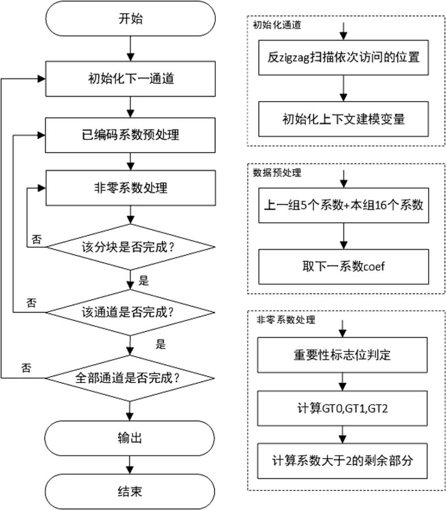 基于扫描线并行熵编码二值化优化的硬件流水实现方法