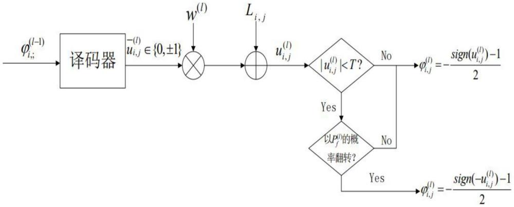 一种基于随机比特翻转的空间耦合乘积码的译码方法