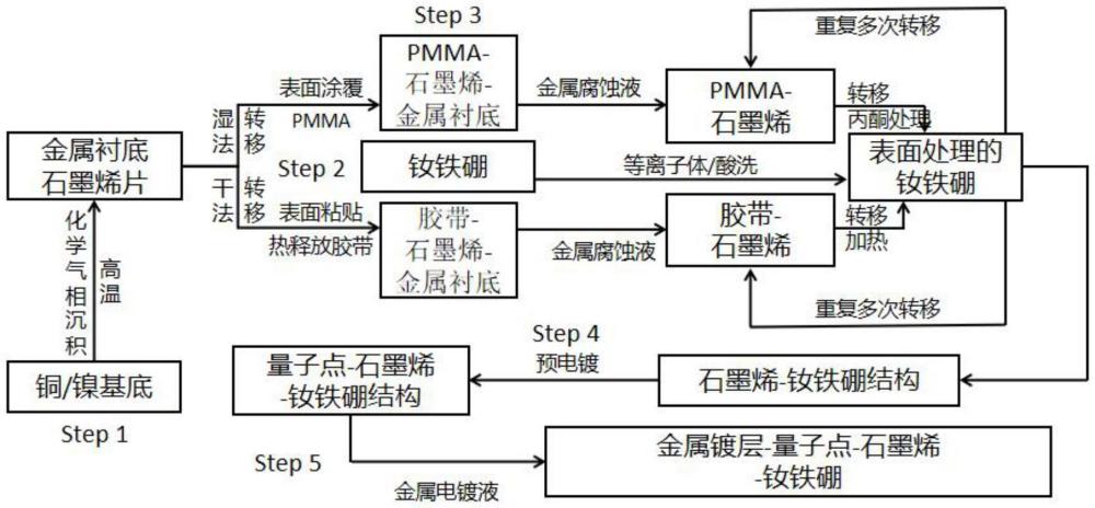 一种钕铁硼磁体的石墨烯-量子点-金属复合防腐涂层的制备方法与流程