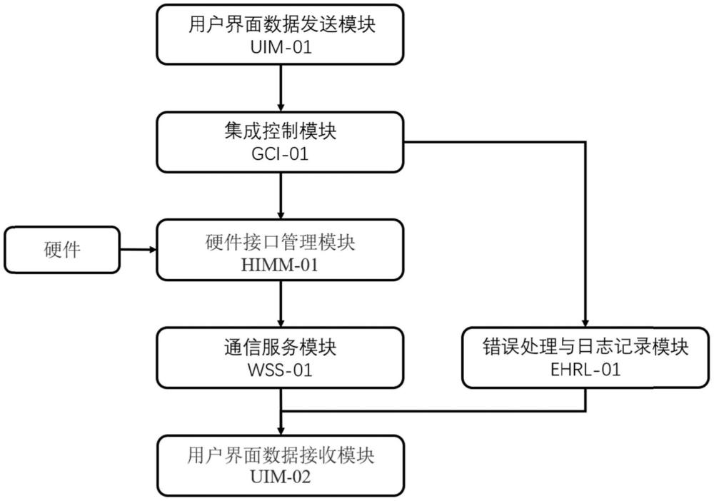 基于集成控制模块的硬件交互系统的制作方法