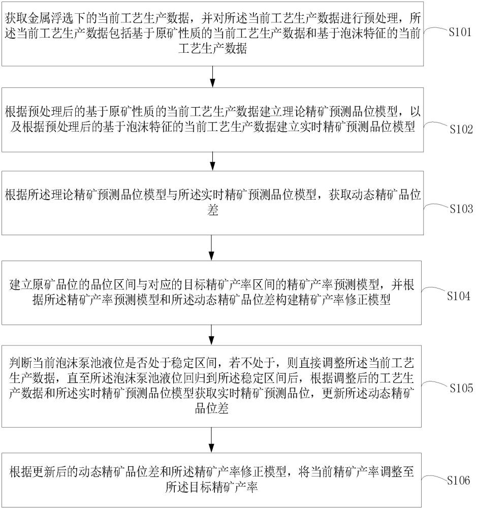 基于专家系统的金属浮选控制方法、浮选设备及介质与流程