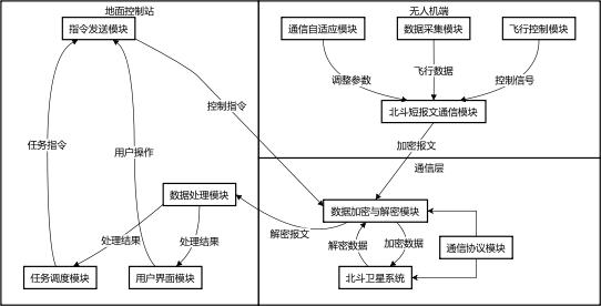 一种基于北斗报文的无人机通信系统的制作方法