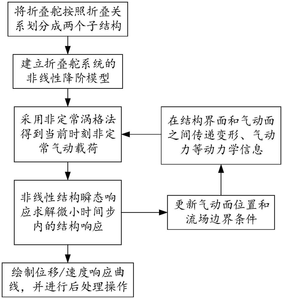 一种带间隙折叠舵的气动弹性时域响应分析方法