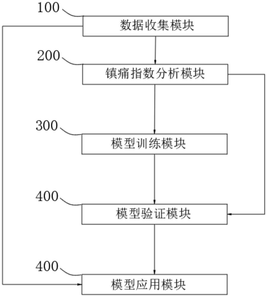 基于大数据技术的镇痛分析系统