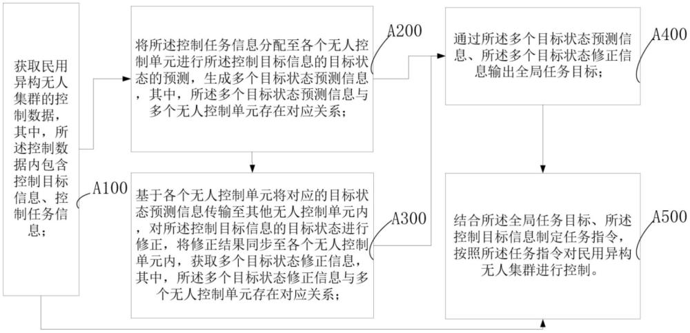 基于协同滤波算法的民用异构无人集群控制方法及系统