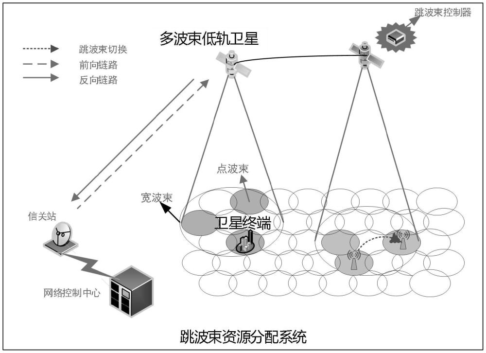 一种跳波束资源分配方法及系统