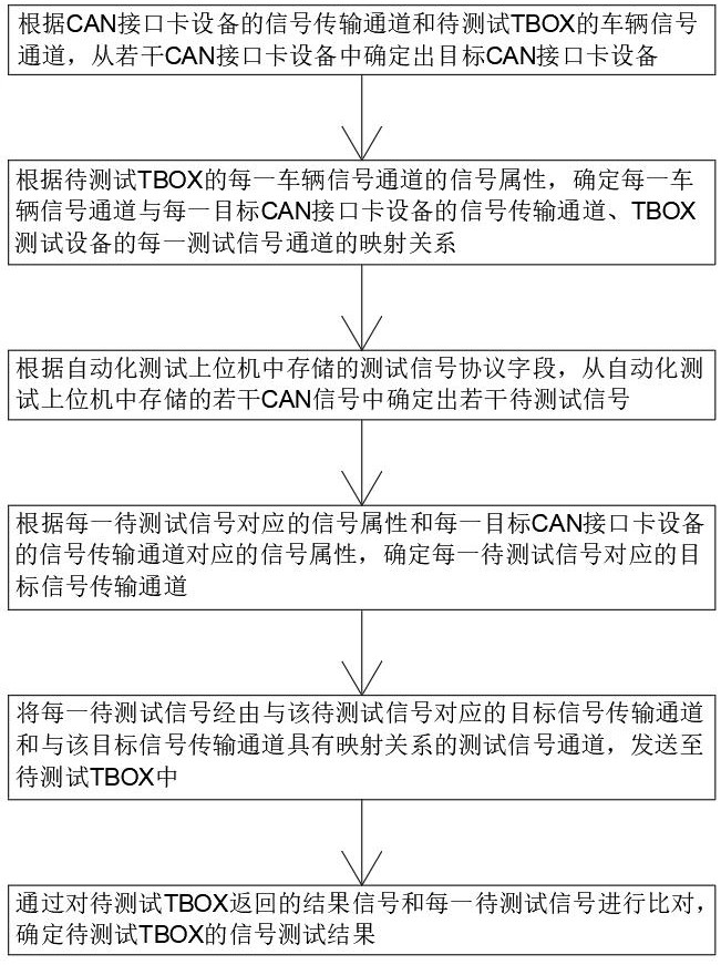 一种车载TBOX信号测试验证方法、设备及介质与流程